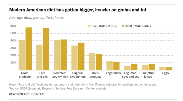 Modern American Diet graph